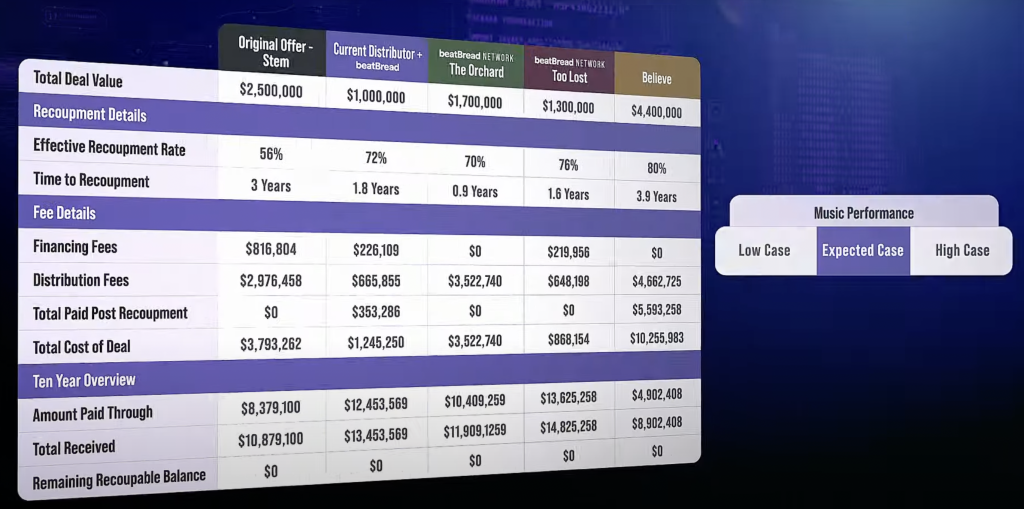 Mock deal terms in beatBread’s Deal Comparison Tool, with an ‘Expected Case’ for content performance during the deal term (photo: beatBread)
