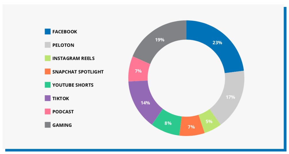 A percentage breakdown of the approximately $1.6 billion in global recorded music revenue attributed to UGC and ancillary licensing sources for 2022 in Goldman Sachs’ “Music in the Air” report.