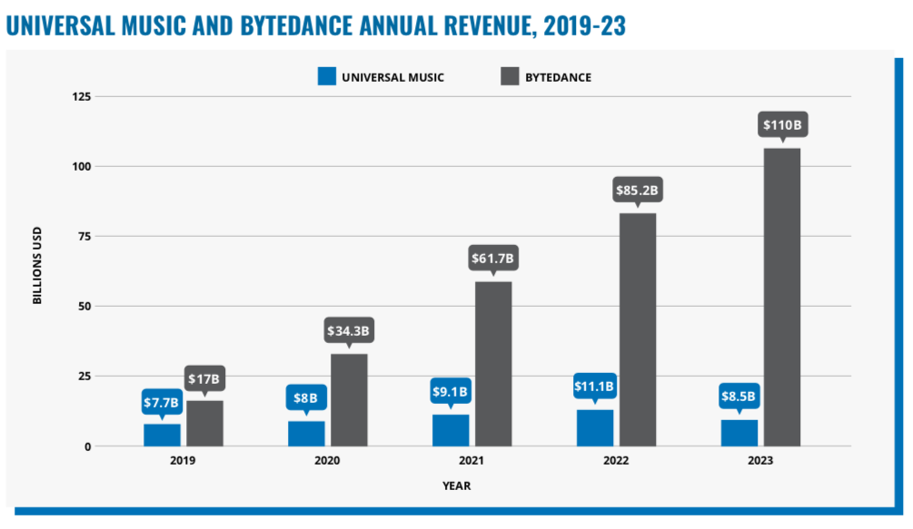 Graph: Digital Music News